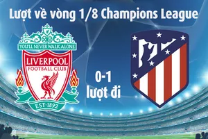 Liverpool cực khó lội ngược dòng trước Atletico Madrid 