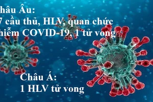 Cầu thủ, HLV nhiễm COVID-19 ngày càng tăng