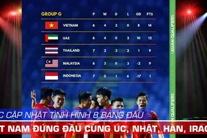 AFC cập nhật tình hình 8 bảng, Việt Nam dẫn đầu cùng Úc, Nhật, Hàn Quốc, Iraq