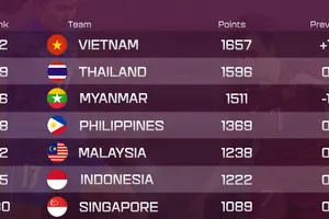 Bóng đá Việt Nam lại tăng hạng 32 thế giới