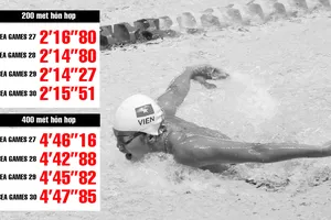 Câu chuyện của Ánh Viên ở Olympic và căn bệnh thành tích