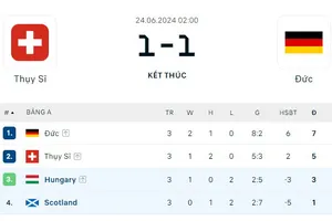 Đức thoát thua phút bù giờ, Hungary thắng Scotland phút 90+10