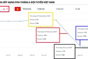 Biểu đồ vào top 100 của đội tuyển Thái Lan tỉ lệ nghịch với Việt Nam