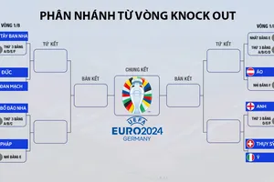 Anh không hay nhưng may mắn thoát nhánh đấu ‘hổ báo’ có Đức, Tây Ban Nha, Bồ Đào Nha, Pháp...