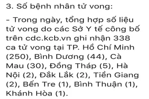Cà Mau bác thông tin trong ngày có 30 ca tử vong do COVID-19