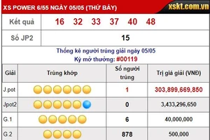 Tối 5-5, giải Vietlott hơn 300 tỉ đồng đã có chủ nhân 