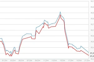 Giá vàng xuống đáy trong vòng nửa tháng
