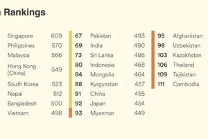 Việt Nam thuộc nhóm các nước thông thạo tiếng Anh thấp trên toàn cầu