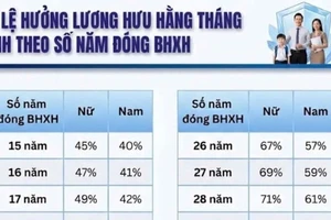 Bảng tỷ lệ hưởng lương hưu theo số năm đóng BHXH