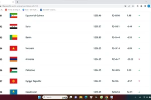 Tuyển Việt Nam dẫn đầu Đông Nam Á, tốp 15 châu Á