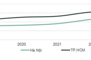Nguồn cung nhà ở mở bán mới tại Hà Nội, TP.HCM thấp nhất trong 10 năm