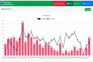 Ngày 4-9, Cần Thơ thêm 125 ca COVID-19, nhiều tỉnh miền Tây vẫn ghi nhận giảm