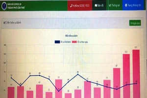 Cần Thơ thêm 137 ca nhiễm, phong tỏa một phần tuyến đường ở Thốt Nốt