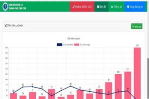 Ngày 28-10, Cần Thơ vượt 7.000 ca nhiễm, thêm chùm 151 F0 trong một nhà máy