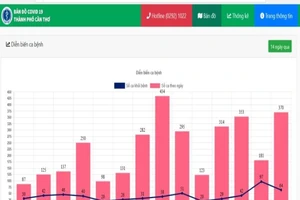 Ngày 7-11, Cần Thơ thêm 370 ca nhiễm, các tỉnh thêm nhiều ca cộng đồng