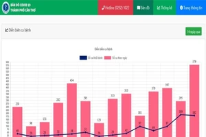 Ngày 10-11, Cần Thơ và An Giang lại lập ‘kỷ lục’ về số F0 mới