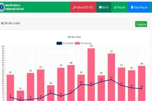 14 ngày, Cần Thơ thêm gần 5.000 F0, nhiều tỉnh ghi nhận ca nhiễm tăng cao