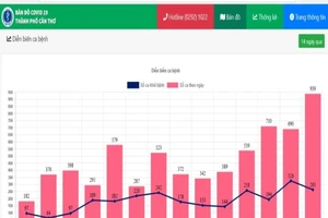 Cần Thơ thêm 939 ca nhiễm trong ngày, F0 miền Tây tăng cao