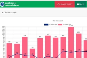 Ngày 30-11: 6/13 tỉnh miền Tây vượt mốc 20.000 F0, Cần Thơ có 11 ca tử vong