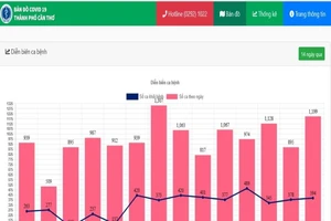 Ngày 2-12, Cần Thơ thêm 1.199 ca, F0 miền Tây tiếp tục tăng cao