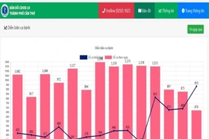 Ngày 9-12, Cần Thơ có gần 1.000 ca khỏi bệnh, miền Tây thêm hơn 5.000 F0