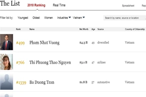 Sổ lượng tỉ phú Việt Nam bất ngờ tăng gấp đôi