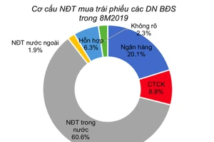 Nhà đầu tư như thiêu thân lao vào trái phiếu DN bất động sản 