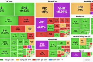 VN-Index bứt phá gần 28 điểm, lập kỷ lục cao chưa từng có
