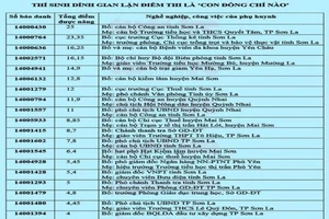 Các lãnh đạo ở Sơn La phủ nhận 'chạy điểm' cho con