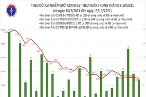 Ngày 19-10 thêm 3.034 ca mắc COVID-19