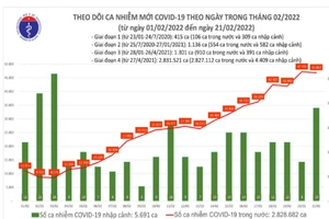 Tối 21-2: Thêm 46.861 ca nhiễm COVID-19 ở 62 tỉnh, thành