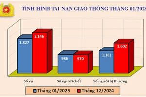 Số người chết vì tai nạn giao thông tháng 1-2025 tăng so tháng 12-2024