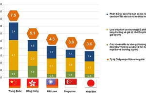 Nhà đầu tư nỗ lực cân bằng rủi ro và kỳ vọng