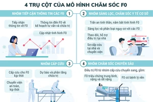 Mô hình chăm sóc F0 để giảm thiểu ca tử vong ở TP.HCM