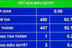 Quốc hội đặt mục tiêu GDP năm 2019 tăng 6,6%-6,8%