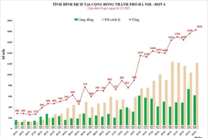 Hà Nội ghi nhận 1.834 ca F0 trong ngày 24-12