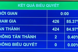 Quốc hội quyết định giảm 2% VAT, bổ sung hơn 113.000 tỉ làm hạ tầng