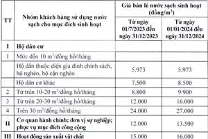 Hà Nội tăng giá nước sạch, cao nhất là 27.000 đồng/m3