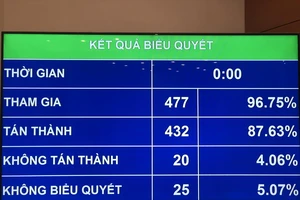 Quốc hội chính thức thông qua Luật Đất đai (sửa đổi)