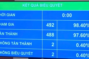 Quốc hội 'chốt' trao 199 thẩm quyền đặc thù, vượt trội cho Hà Nội