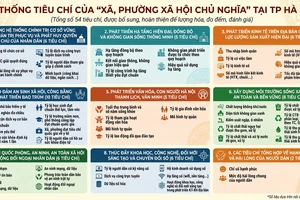 Hà Nội xem xét thí điểm 'xã, phường xã hội chủ nghĩa' với 54 tiêu chí đo đếm được