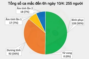 Tổng số ca nhiễm COVID-19 tại Việt Nam tính đến sáng 10-4. Nguồn: Bộ Y tế