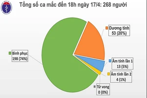 Tổng số ca nhiễm COVID-19 tại Việt Nam tính đến chiều 17-4. Nguồn: Bộ Y tế