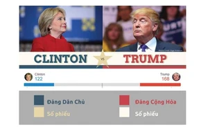 Cục diện bầu cử tổng thống Mỹ 