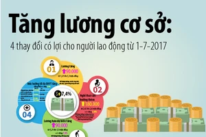 Lương cơ sở thay đổi có lợi cho người lao động từ 1-7