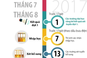 12 mốc thời gian xét tuyển CĐ, ĐH thí sinh cần phải nhớ