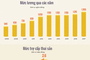 Lương cơ sở tăng thế nào sau một thập niên