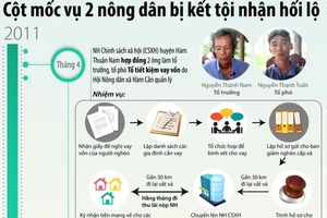 Cột mốc vụ 2 nông dân bị kết tội nhận hối lộ