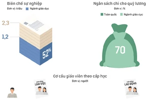 Ngành giáo dục chiếm 70% quỹ lương ngân sách nhà nước