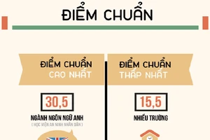 Điểm chuẩn đại học 2017 cao kỷ lục trong nhiều năm